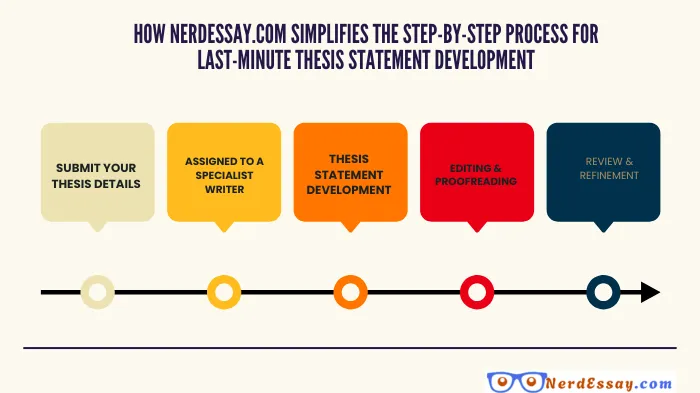 Hire an Expert for Emergency Thesis Statement Development – Fast, Reliable, and High-Quality Assistance