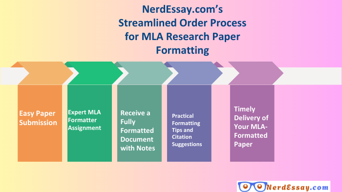 Purchase MLA Research Paper Formatting – Citations & Works Cited Done Right