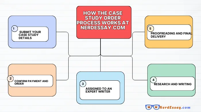Hire Experts for Case Study Essays with Data-Driven Insights – Fast, Reliable, and Guaranteed to Boost Your Grades!