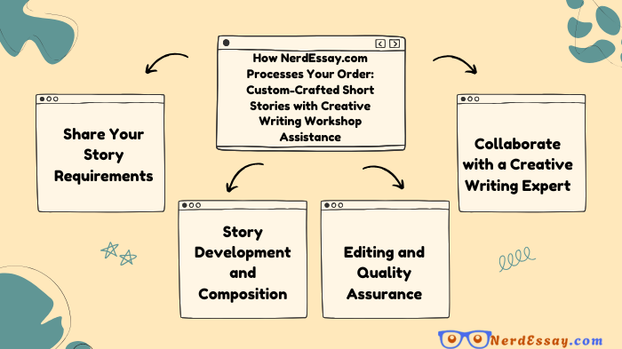Buy Custom-Crafted Short Stories – Fast, Affordable & Expert Creative Writing Workshop Assistance