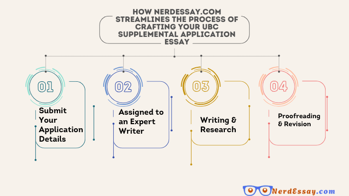 Buy Urgent UBC Supplemental Application Essay Help – Expertly Crafted, 100% Unique, and Delivered On Time