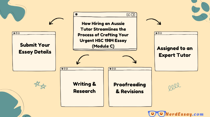 Hire an Expert Aussie Tutor for Urgent HSC 1984 Essay (Module C) – Fast, High-Quality Assistance Guaranteed